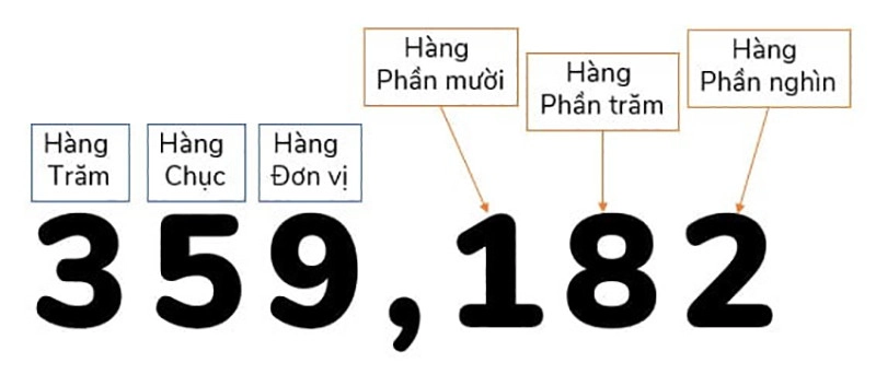 khai-niem-so-thap-phan-la-gi-19