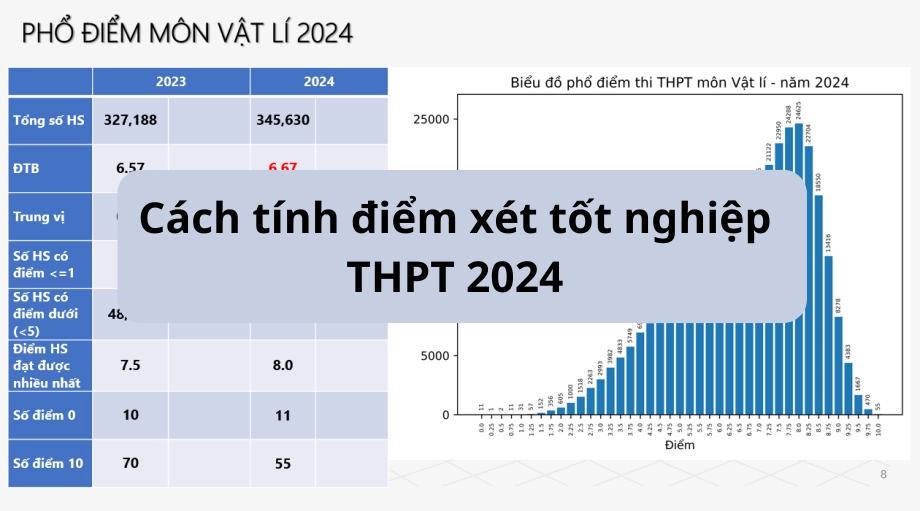     -cách tính-kiểm tra-tốt nhất-nghiep-thpt-2024